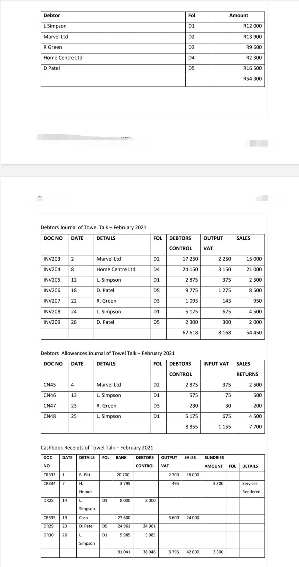 Debtor
Fol
Amount
L Simpson
D1
R12 000
Marvel Ltd
D2
R13 900
R Green
D3
R9 600
Home Centre Ltd
D4
R2 300
D Patel
D5
R16 500
R54 300
Debtors Journal of Towel Talk - February 2021
DOC NO
DATE
DETAILS
FOL
DEBTORS
OUTPUT
SALES
CONTROL
VAT
INV203
Marvel Ltd
D2
17 250
2 250
15 000
INV204
8
Home Centre Ltd
D4
24 150
3 150
21 000
INV205
12
L. Simpson
D1
2 875
375
2 500
INV206
18
D. Patel
D5
9 775
1 275
8 500
INV207
22
R. Green
D3
1 093
143
950
INV208
24
L. Simpson
D1
5 175
675
4 500
INV209
28
D. Patel
D5
2 300
300
2 000
62 618
8 168
54 450
Debtors Allowances Journal of Towel Talk - February 2021
DOC NO
DATE
DETAILS
FOL
DEBTORS
INPUT VAT
SALES
CONTROL
RETURNS
CN45
4
Marvel Ltd
D2
2 875
375
2 500
CN46
13
L. Simpson
D1
575
75
500
CN47
23
R. Green
D3
230
30
200
CN48
25
L. Simpson
D1
5 175
675
4 500
8 855
1 155
7 700
Cashbook Receipts of Towel Talk - February 2021
DOC
DATE
DETAILS
FOL
BANK
DEBTORS
OUTPUT
SALES
SUNDRIES
NO
CONTROL
VAT
AMOUNT
FOL
DETAILS
CR333
1
B. Pitt
20 700
2 700
18 000
CR334
Н.
3 795
495
3 300
Services
Homer
Rendered
DR28
14
L.
D1
8 000
8 000
Simpson
CR335
19
Cash
27 600
3 600
24 000
DR29
23
D. Patel
D5
24 961
24 961
DR30
26
L.
D1
5 985
5 985
Simpson
91 041
38 946
6 795
42 000
3 300
