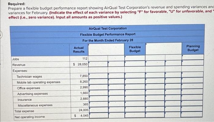 Required:
Prepare a flexible budget performance report showing AirQual Test Corporation's revenue and spending variances and
variances for February. (Indicate the effect of each variance by selecting "F" for favorable, "U" for unfavorable, and
effect (i.e., zero variance). Input all amounts as positive values.)
Jobs
Revenue
Expenses:
Technician wages
Mobile lab operating expenses
Office expenses
Advertising expenses
Insurance
Miscellaneous expenses
Total expense
Net operating income.
AirQual Test Corporation
Flexible Budget Performance Report
For the Month Ended February 28
Actual
Results
112
$ 28,050
7,850
8,260
2,990
1,660
2,880
365
24,005
$4,045
Flexible
Budget
Planning
Budget