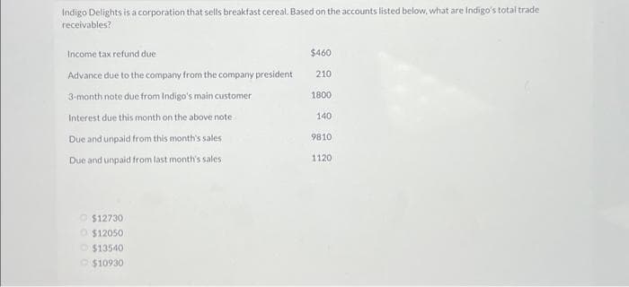 Indigo Delights is a corporation that sells breakfast cereal. Based on the accounts listed below, what are Indigo's total trade
receivables?
Income tax refund due
Advance due to the company from the company president
3-month note due from Indigo's main customer
Interest due this month on the above note
Due and unpaid from this month's sales
Due and unpaid from last month's sales
$12730
O $12050
$13540
$10930
$460
210
1800
140
9810
1120