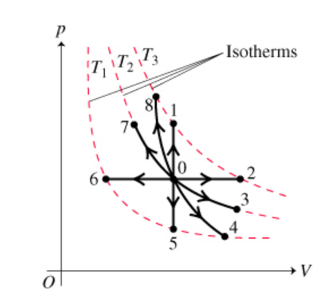 O
7₁ 7₂ 73
5
Isotherms
V