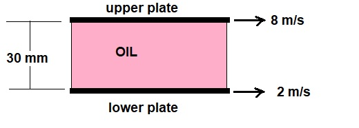 upper plate
8 m/s
OIL
30 mm
2 m/s
lower plate
