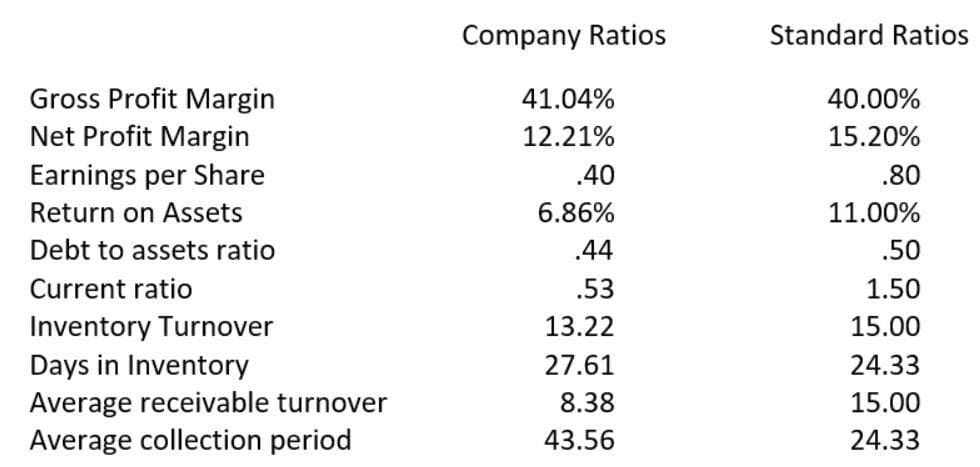 Gross Profit Margin
Net Profit Margin
Earnings per Share
Return on Assets
Debt to assets ratio
Current ratio
Inventory Turnover
Days in Inventory
Average receivable turnover
Average collection period
Company Ratios
41.04%
12.21%
.40
6.86%
.44
.53
13.22
27.61
8.38
43.56
Standard Ratios
40.00%
15.20%
.80
11.00%
.50
1.50
15.00
24.33
15.00
24.33