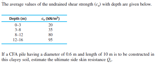 The average values of the undrained shear strength (c,) with depth are given below.
IT
Depth (m)
C, (kN/m?)
0-3
20
3-8
35
8-12
80
12–16
95
If a CFA pile having a diameter of 0.6 m and length of 10 m is to be constructed in
this clayey soil, estimate the ultimate side skin resistance Q..

