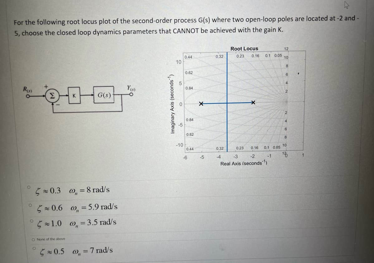 For the following root locus plot of the second-order process G(s) where two open-loop poles are located at -2 and -
5, choose the closed loop dynamics parameters that CANNOT be achieved with the gain K.
Root Locus
12
0.23
0.16
0.1 0.05
10
0.44
10
0.32
8
0.62
6.
Rs
0.84
K.
G(s)
0.84
4
6.
0,62
8
-10
10
0.23
0.16
0.1 0.05
0.44
0.32
-3
-2
-1
13
-6
-5
-4
Real Axis (seconds)
50.3 o, = 8 rad/s
5x 0.6 0, = 5.9 rad/s
5-1.0 o, =3.5 rad/s
O None of the above
50.5 o, =7 rad/s
Imaginary Axis (seconds)
