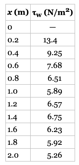 x (m) Tw (N/m²)
0.2
13.4
0.4
9.25
0.6
7.68
0.8
6.51
1.0
5.89
1.2
6.57
1.4
6.75
1.6
6.23
1.8
5.92
2.0
5.26
