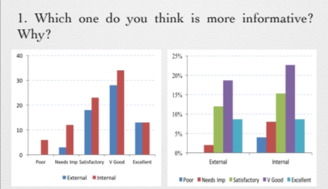 1. Which one do you think is more informative?
Why?
40
25%
20%
30
15%
20
10%
10
5%
Poer Needs imp Satisfactory vGood Excellent
External
Internal
External internal
Poor INeeds imp Satisfactory V Good Excellent
