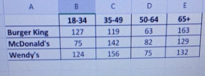 18-34
35-49
50-64
65+
Burger King
127
119
63
163
McDonald's
75
142
82
129
Wendy's
124
156
75
132
