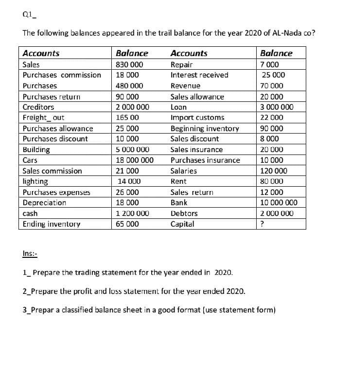 Q1_
The following balances appeared in the trail balance for the year 2020 of AL-Nada co?
Accounts
Balance
Accounts
Balance
Sales
830 000
Repair
7 000
Purchases commission
18 000
Interest received
25 000
Purchases
480 000
Revenue
70 000
Sales allowarice
Loan
Import customs
Beginning inventory
Purchases return
90 000
20 000
Creditors
2 000 000
3 000 000
Freight_out
165 00
22 000
Purchases allowance
25 000
90 000
Purchases discount
10 000
Sales discount
8 000
Building
5 000 000
Sales insurance
20 000
Cars
18 000 000
Purchases insurance
10 000
Sales commission
21 000
Salaries
120 000
lighting
Purchases expenses
Depreciation
14 000
Rent
80 000
26 000
Sales return
12 000
18 000
Bank
10 000 000
cash
1 200 000
Debtors
2 000 000
Ending inventory
65 000
Capital
?
Ins:-
1_ Prepare the trading statement for the year ended in 2020.
2_Prepare the profit and loss statement for the year ended 2020.
3_Prepar a classified balance sheet in a good format (use statement form)
