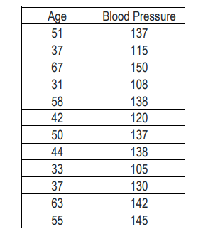 Blood Pressure
Age
51
137
37
115
67
150
31
108
58
138
42
120
50
137
44
138
33
105
37
130
63
142
55
145
