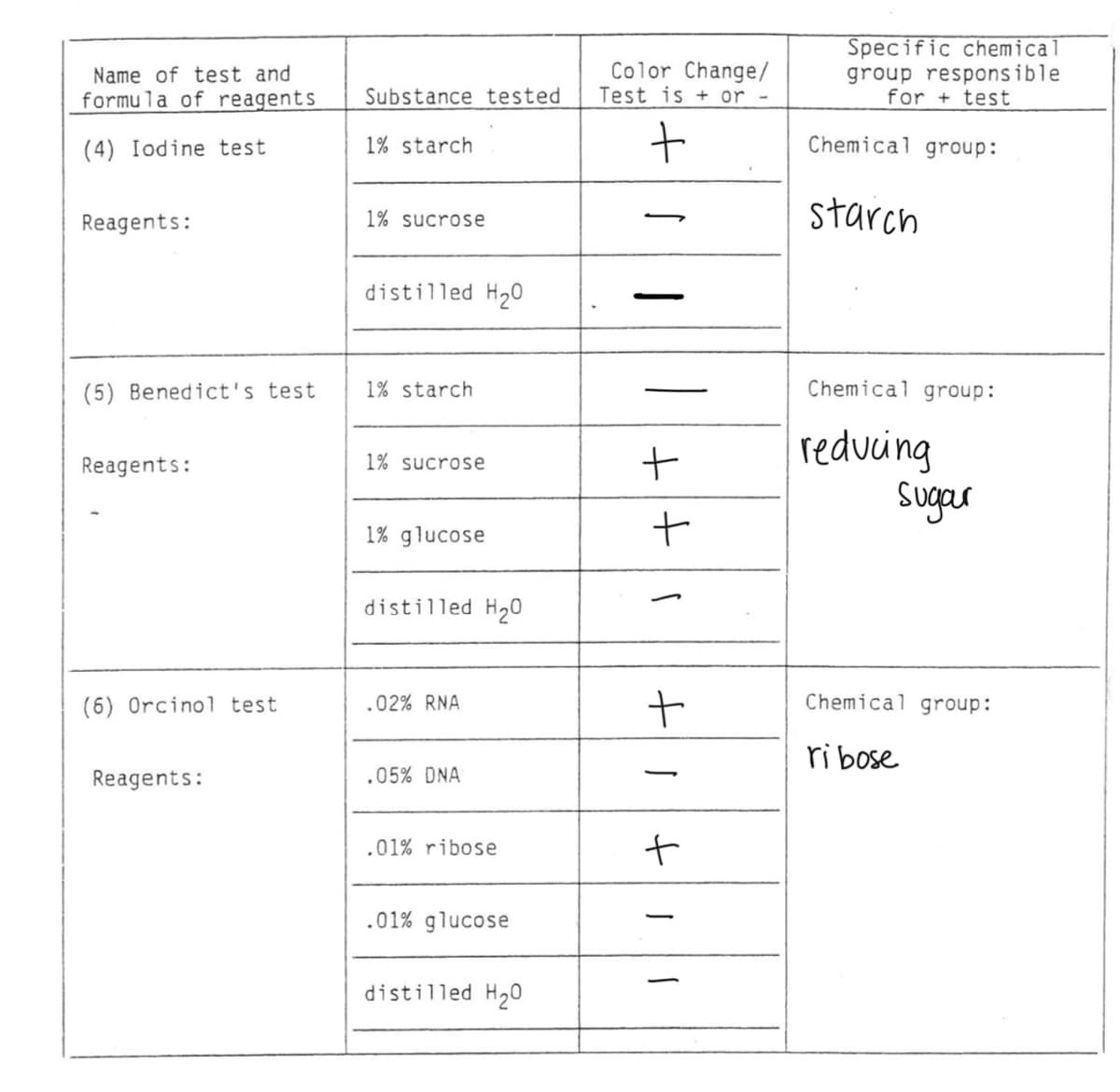 Name of test and
formula of reagents
(4) Iodine test
Reagents:
(5) Benedict's test
Reagents:
(6) Orcinol test
Reagents:
Substance tested
1% starch
1% sucrose
distilled H₂0
1% starch
1% sucrose
1% glucose
distilled H₂0
.02% RNA
.05% DNA
.01% ribose
.01% glucose
distilled H₂0
Color Change/
Test is+ or -
+
+
+
+
-
+
Specific chemical
group responsible
for + test
Chemical group:
starch
Chemical group:
reducing
Sugar
Chemical group:
ribose