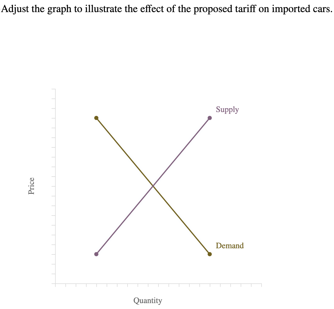 Price
Adjust the graph to illustrate the effect of the proposed tariff on imported
Quantity
Demand
Supply
cars.