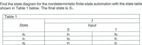 Find the state diagram for the nondeterministic finite-state automaton with the state table
shown in Table 1 below. The final state is S1.
Table 1
f
State
Input
1
So
S1
So
S1
S2
S1
S2
S1
S1
