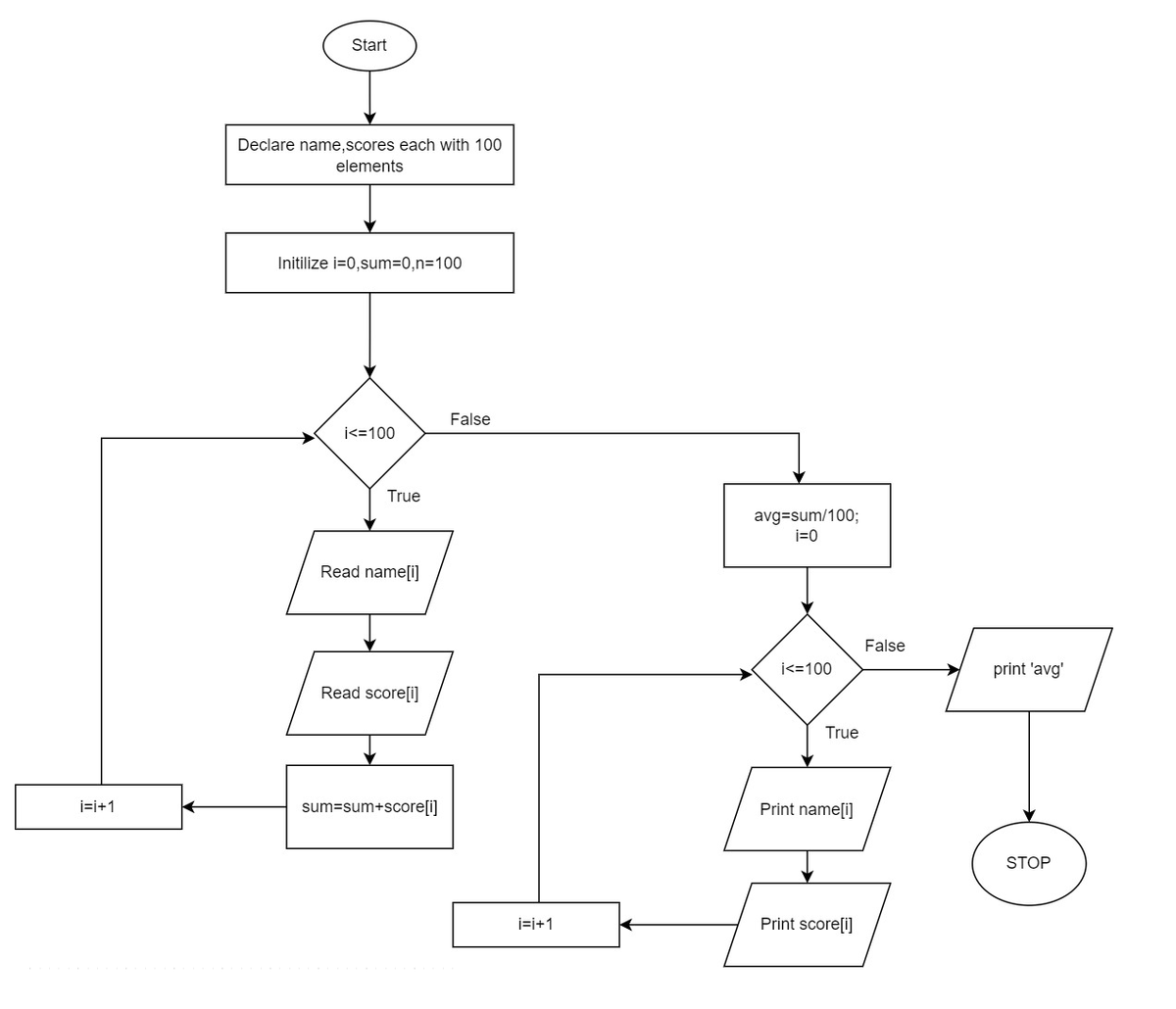 i=i+1
Start
Declare name,scores each with 100
elements
Initilize i=0,sum=0,n=100
i<=100
True
Read name[i]
Read score[i]
sum-sum+score[i]
False
i=i+1
avg=sum/100;
i=0
i<=100
True
Print name[i]
Print score[i]
False
print 'avg'
STOP