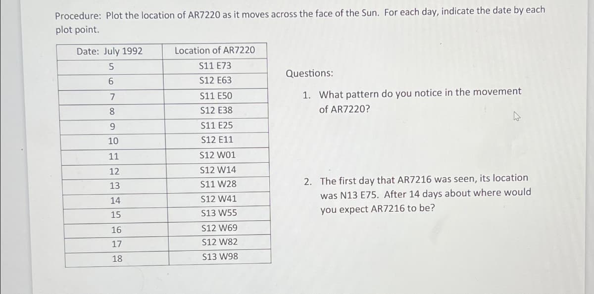 Procedure: Plot the location of AR7220 as it moves across the face of the Sun. For each day, indicate the date by each
plot point.
Date: July 1992
5
6
7
8
9
10
11
12
13
14
15
16
17
18
Location of AR7220
S11 E73
S12 E63
S11 E50
S12 E38
S11 E25
S12 E11
S12 W01
S12 W14
S11 W28
S12 W41
S13 W55
S12 W69
S12 W82
S13 W98
Questions:
1. What pattern do you notice in the movement
of AR7220?
2. The first day that AR7216 was seen, its location
was N13 E75. After 14 days about where would
you expect AR7216 to be?