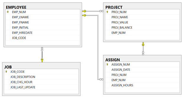 PROJECT
od9 PROJ_NUM
ΕMPLOYEE.
* EMP_NUM
EMP_LNAME
PROJ_NAME
EMP_FNAME
PROJ_VALUE
EMP_INITIAL
PROJ_BALANCE
EMP_HIREDATE
EMP_NUM
JOB_CODE
ASSIGN
* ASSIGN_NUM
JOB
ASSIGN_DATE
* JOB_CODE
PROJ_NUM
JOB_DESCRIPTION
EMP_NUM
JOB_CHG HOUR
ASSIGN_HOURS
JOB_LAST_UPDATE
