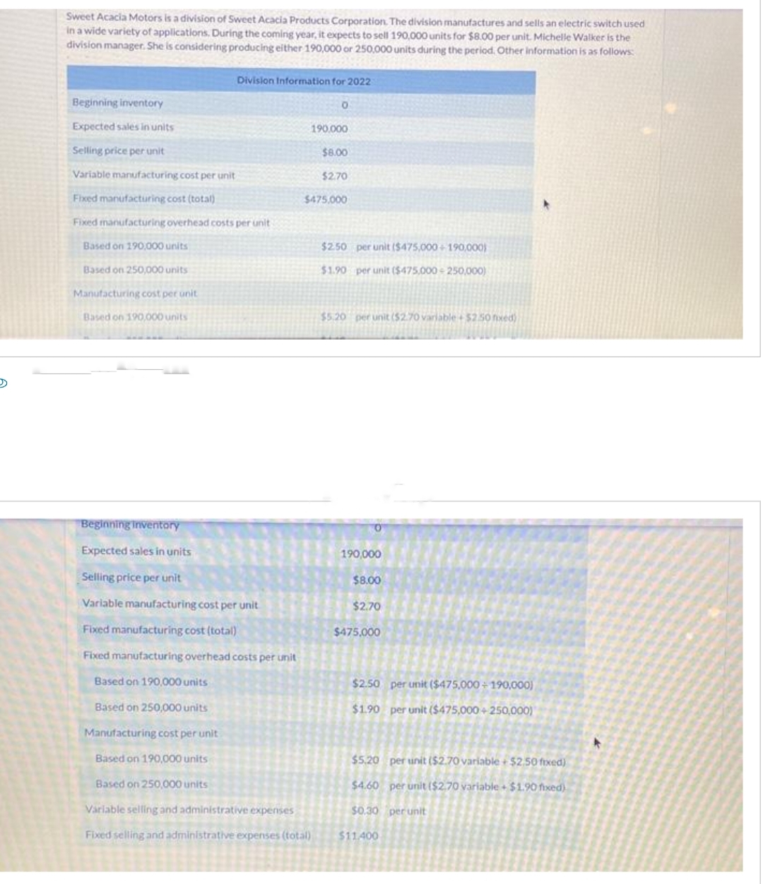 Sweet Acacia Motors is a division of Sweet Acacia Products Corporation. The division manufactures and sells an electric switch used
in a wide variety of applications. During the coming year, it expects to sell 190,000 units for $8.00 per unit. Michelle Walker is the
division manager. She is considering producing either 190,000 or 250,000 units during the period. Other information is as follows:
Beginning inventory
Expected sales in units
Selling price per unit
Variable manufacturing cost per unit
Fixed manufacturing cost (total)
Fixed manufacturing overhead costs per unit
Based on 190,000 units
Based on 250,000 units
Manufacturing cost per unit
Based on 190,000 units
Division Information for 2022
Beginning inventory
Expected sales in units
Selling price per unit
Variable manufacturing cost per unit
Fixed manufacturing cost (total)
Fixed manufacturing overhead costs per unit
Based on 190,000 units
Based on 250,000 units
Manufacturing cost per unit
Based on 190,000 units
Based on 250,000 units
0
190,000
Variable selling and administrative expenses
Fixed selling and administrative expenses (total)
$8.00
$2.70
$475,000
$2.50 per unit ($475,000+ 190,0001
$1.90 per unit ($475,000-250,000)
$5.20 per unit ($2.70 variable+$2.50 fixed)
190,000
$8.00
$2.70
$475,000
$2.50 per unit ($475,000÷190,000)
$1.90 per unit ($475,000+250,000)
$5,20 per unit ($2.70 variable+$2.50 fixed)
$4.60 per unit ($2.70 variable + $1.90 fixed)
$0.30 per unit
$11.400
*
