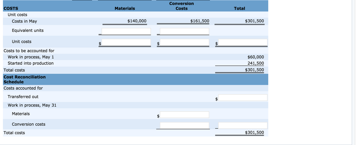 COSTS
Unit costs
Costs in May
Equivalent units
Unit costs
Costs to be accounted for
Work in process, May 1
Started into production
Total costs
Cost Reconciliation
Schedule
Costs accounted for
Transferred out
Work in process, May 31
Materials
Conversion costs
Total costs
Materials
$140,000
$
Conversion
Costs
$161,500
Total
$301,500
$60,000
241,500
$301,500
$301,500