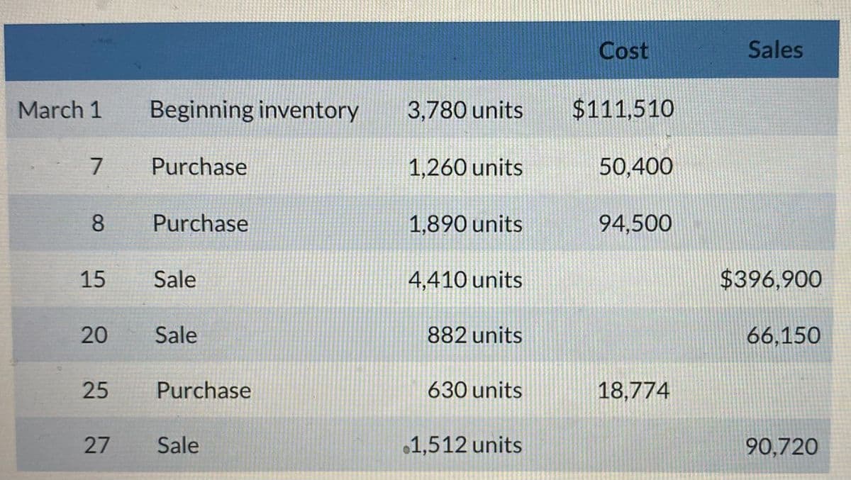 March 1
7 Purchase
8
15
20
25
Beginning inventory
27
Purchase
Sale
Sale
Purchase
Sale
3,780 units
1,260 units
1,890 units
4,410 units
882 units
630 units
1,512 units
Cost
$111,510
50,400
94,500
18,774
Sales
$396,900
66,150
90,720