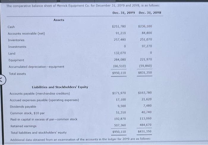 The comparative balance sheet of Merrick Equipment Co. for December 31, 20Y9 and 20Y8, is as follows:
Dec. 31, 20Y9
Dec. 31, 20Y8
Cash
Accounts receivable (net)
Inventories
Investments
Land
Assets
Equipment
Accumulated depreciation-equipment
Total assets
Liabilities and Stockholders' Equity
$251,780
91,210
257,480
0
132,070
284,080
(66,510)
$950,110
$236,100
84,800
251,070
97,270
0
221,970
(59,860)
$831,350
Accounts payable (merchandise creditors)
$171,970
$163,780
Accrued expenses payable (operating expenses)
17,100
21,620
Dividends payable
9,500
7,480
Common stock, $10 par
51,310
40,740
Paid-in capital in excess of par-common stock
192,870
113,060.
Retained earnings
507,360
484,670
Total liabilities and stockholders' equity
$950,110
$831,350
Additional data obtained from an examination of the accounts in the ledger for 20Y9 are as follows: