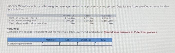 Superior Micro Products uses the weighted average method in its process costing system. Data for the Assembly Department for May
appear below:
Work in process, May 11
Cost added during May
Equivalent units of production
Cost per equivalent unit
Materials
$34,400
$ 209,055
2,900
Materials
Required:
Compute the cost per equivalent unit for materials, labor, overhead, and in total. (Round your answers to 2 decimal places.)
Labor
$ 57,204
$ 38,136
2,800
Labor
Overhead
$ 278,397
$ 185,598
2,700
Overhead
Total