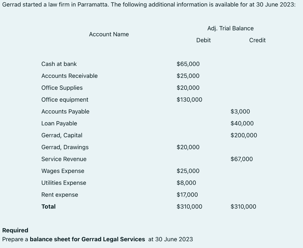 Gerrad started a law firm in Parramatta. The following additional information is available for at 30 June 2023:
Account Name
Cash at bank
Accounts Receivable
Office Supplies
Office equipment
Accounts Payable
Loan Payable
Gerrad, Capital
Gerrad, Drawings
Service Revenue
Wages Expense
Utilities Expense
Rent expense
Total
$65,000
$25,000
$20,000
$130,000
Debit
$20,000
$25,000
$8,000
$17,000
$310,000
Required
Prepare a balance sheet for Gerrad Legal Services at 30 June 2023
Adj. Trial Balance
Credit
$3,000
$40,000
$200,000
$67,000
$310,000