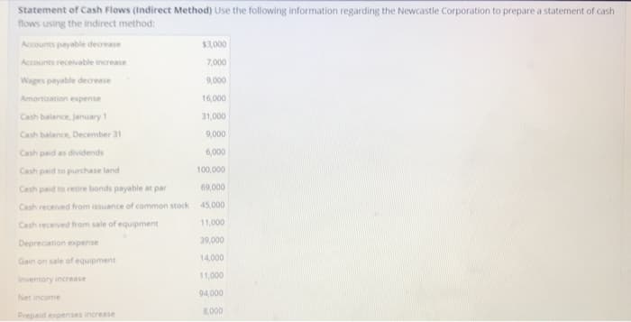 Statement of Cash Flows (Indirect Method) Use the following information regarding the Newcastle Corporation to prepare a statement of cash
flows using the indirect method:
Accounts payable decrease
Accounts receivable increase
Wages payable decrease
Amortization expense
Cash balance, January 1
Cash balance, December 31
Cash paid as dividends
Cash paid to purchase land
Cash paid to retire bonds payable at par
Cash received from issuance of common stock
Cash received from sale of equipment
Depreciation expense
Gain on sale of equipment
Inventory increase
Net income
Prepaid expenses increase
$3,000
7,000
9,000
16,000
31,000
9,000
6,000
100,000
69,000
45,000
11,000
39,000
14,000
11,000
94,000
8,000