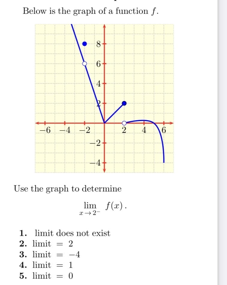 Below is the graph of a function f.
-6-4-2
8
6+
2-
2
Use the graph to determine
lim f(x).
x → 2-
1. limit does not exist
2. limit = 2
3. limit = −4
4. limit =
1
5. limit =
0
4 6