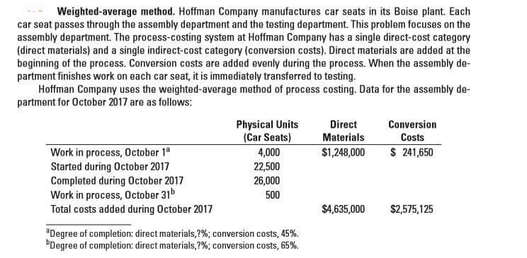 Weighted-average method. Hoffman Company manufactures car seats in its Boise plant. Each
car seat passes through the assembly department and the testing department. This problem focuses on the
assembly department. The process-costing system at Hoffman Company has a single direct-cost category
(direct materials) and a single indirect-cost category (conversion costs). Direct materials are added at the
beginning of the process. Conversion costs are added evenly during the process. When the assembly de-
partment finishes work on each car seat, it is immediately transferred to testing.
Hoffman Company uses the weighted-average method of process costing. Data for the assembly de-
partment for October 2017 are as follows:
Physical Units
(Car Seats)
Direct
Materials
Conversion
Costs
$ 241,650
Work in process, October 1°
Started during October 2017
Completed during October 2017
Work in process, October 31b
Total costs added during October 2017
4,000
$1,248,000
22,500
26,000
500
$4,635,000
$2,575,125
*Degree of completion: direct materials,?%; conversion costs, 45%.
"Degree of completion: direct materials,?%; conversion costs, 65%.
