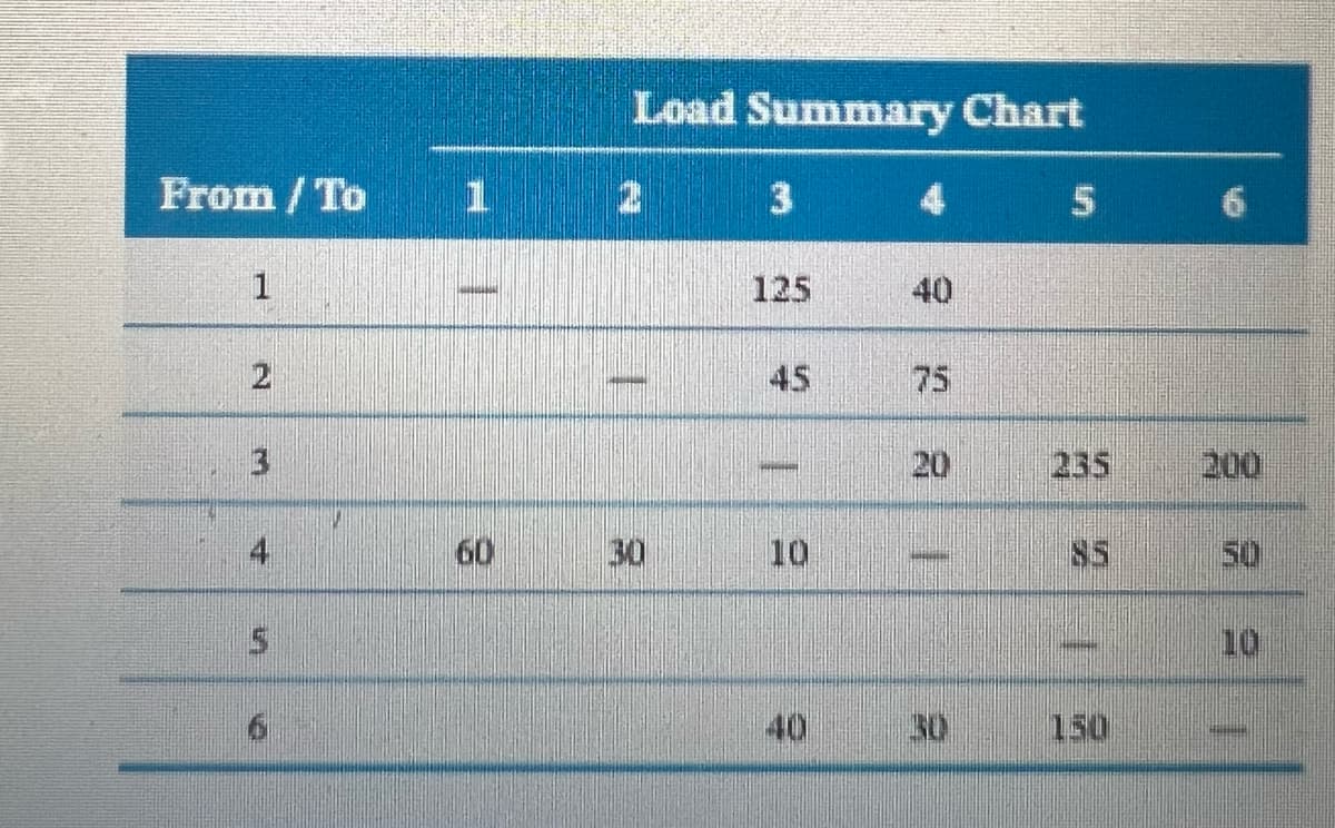 Load Summary Chart
From /To
21
3
5
1
125
40
2
45
75
3
20
235
200
4
60
30
10
85
50
10
40
30
150
