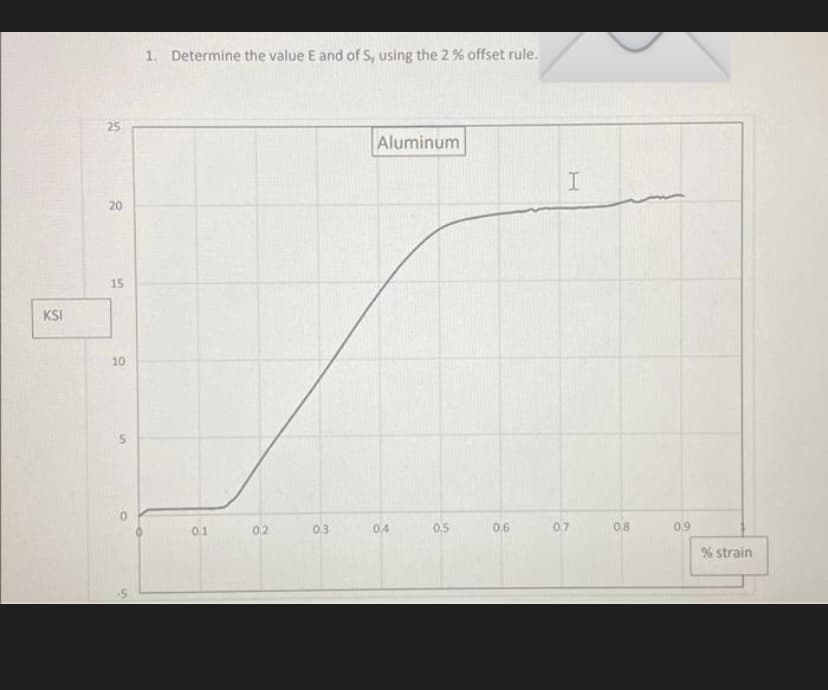 1. Determine the value E and of S, using the 2 % offset rule.
25
Aluminum
20
15
KSI
10
0.1
0.2
0.3
0.4
0.5
0.6
0,7
0.8
0,9
% strain
