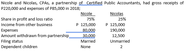 Nicole and Nicolas, CPAS, a partnership of Certified Public Accountants, had gross receipts of
P220,000 and expenses of P85,000 in 2018;
Share in profit and loss ratio
Income from other business
Expenses
Amount withdrawn from partnership_
Filing status
Dependent children
Nicole
75%
P 125,000
80,000
30,000
Married
None
Nicolas
25%
P 125,000
190,000
12,500
Unmarried
2