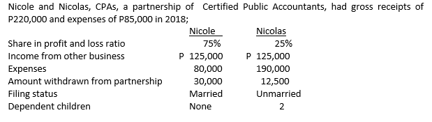 Nicole and Nicolas, CPAS, a partnership of Certified Public Accountants, had gross receipts of
P220,000 and expenses of P85,000 in 2018;
Share in profit and loss ratio
Income from other business
Expenses
Amount withdrawn from partnership
Filing status
Dependent children
Nicole
75%
P 125,000
80,000
30,000
Married
None
Nicolas
25%
P 125,000
190,000
12,500
Unmarried
2