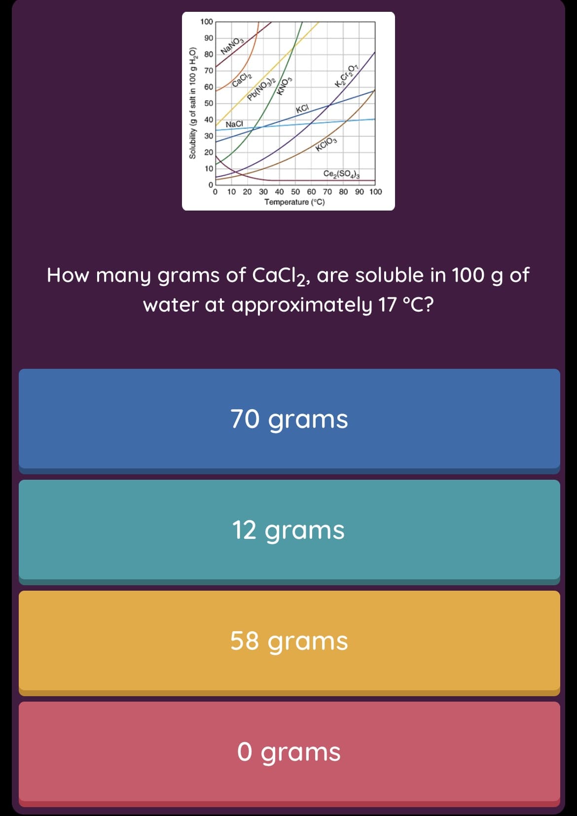 100
90
NANO
80
70
CaCl,
Pb(NO,)2
60
50
40
KCI
NaCI
30
20
KCIO,
10
Ce,(SO);
10 20 30 40 50 60 70 80 90 100
Temperature (°C)
How many grams of CaCl2, are soluble in 100 g of
water at approximately 17 °C?
70 grams
12 grams
58 grams
O grams
Solubility (g of salt in 100 g H,O)
SONY
K,Cr,O,
