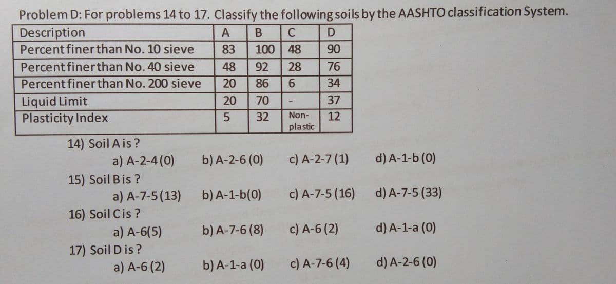 Problem D: For problems 14 to 17. Classify the following soils by the AASHTO classification System.
Description
Percent finerthan No. 10 sieve
A
B
C
83
100 48
90
Percent finerthan No. 40 sieve
48
92
28
76
Percentfinerthan No. 200 sieve
20
86
34
Liquid Limit
Plasticity Index
20
70
37
12
plastic
32
Non-
14) Soil A is?
a) A-2-4(0)
b) A-2-6 (0)
c) A-2-7 (1)
d) A-1-b (0)
15) Soil Bis ?
a) A-7-5(13)
b) A-1-b(0)
c) A-7-5 (16)
d) A-7-5 (33)
16) Soil Cis ?
a) A-6(5)
b) A-7-6 (8)
c) A-6 (2)
d) A-1-a (0)
17) Soil D is ?
a) A-6 (2)
b) A-1-a (0)
c) A-7-6 (4)
d) A-2-6 (0)
