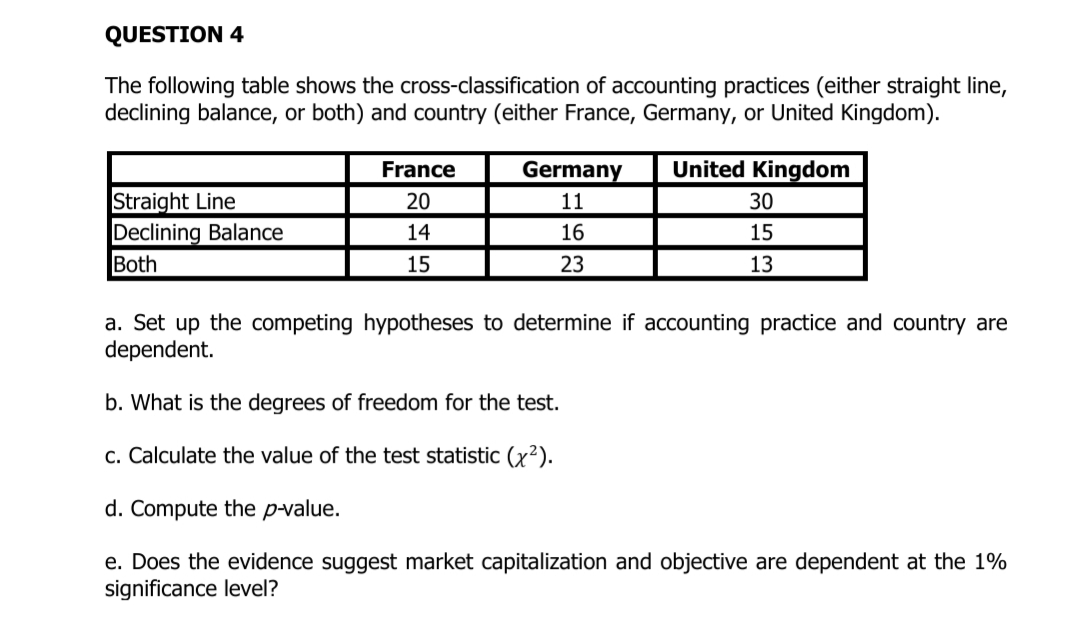 QUESTION 4
The following table shows the cross-classification of accounting practices (either straight line,
declining balance, or both) and country (either France, Germany, or United Kingdom).
France
Germany
United Kingdom
Straight Line
Declining Balance
Both
20
11
30
14
16
15
15
23
13
a. Set up the competing hypotheses to determine if accounting practice and country are
dependent.
b. What is the degrees of freedom for the test.
c. Calculate the value of the test statistic (x?).
d. Compute the p-value.
e. Does the evidence suggest market capitalization and objective are dependent at the 1%
significance level?
