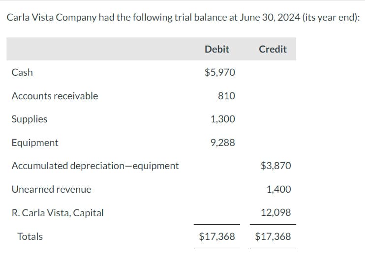 Carla Vista Company had the following trial balance at June 30, 2024 (its year end):
Cash
Accounts receivable
Supplies
Equipment
Accumulated depreciation-equipment
Unearned revenue
R. Carla Vista, Capital
Totals
Debit
$5,970
810
1,300
9,288
$17,368
Credit
$3,870
1,400
12,098
$17,368