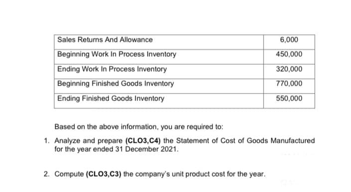 Sales Returns And Allowance
6,000
Beginning Work In Process Inventory
450,000
Ending Work In Process Inventory
320,000
Beginning Finished Goods Inventory
Ending Finished Goods Inventory
770,000
550,000
Based on the above information, you are required to:
1. Analyze and prepare (CLO3,C4) the Statement of Cost of Goods Manufactured
for the year ended 31 December 2021.
2. Compute (CL03,C3) the company's unit product cost for the year.
