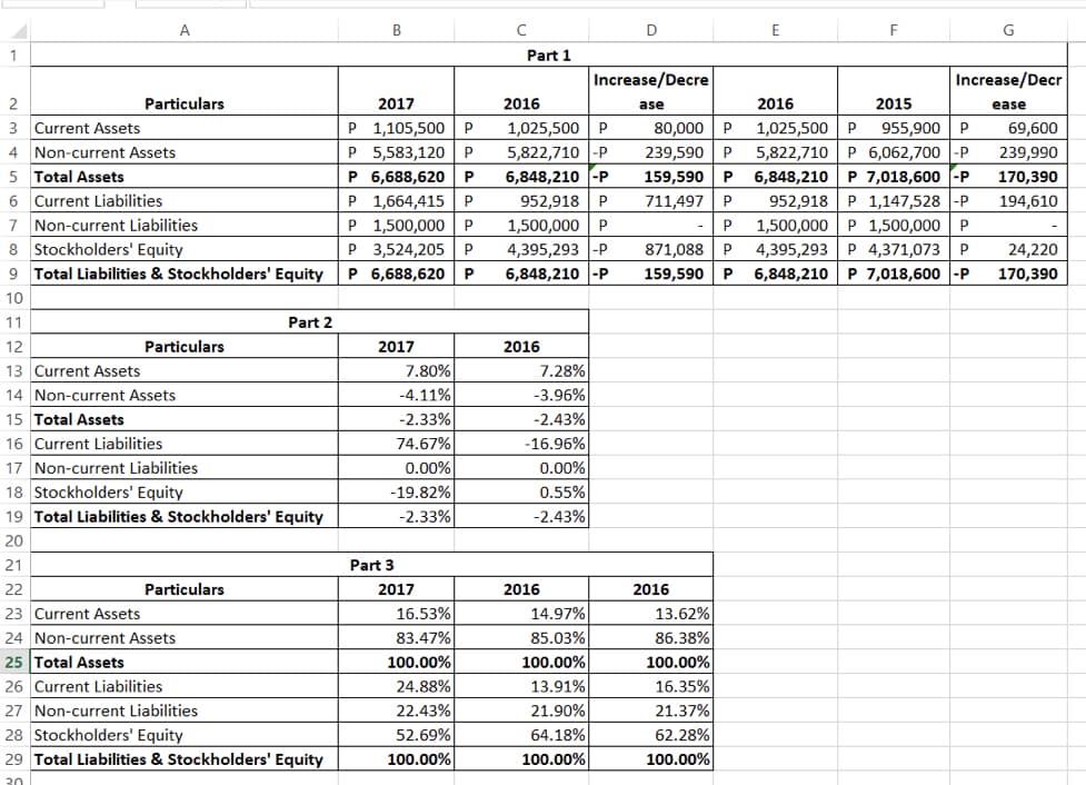 1
NMI
Particulars
Current Assets
Non-current Assets
A
Particulars
16 Current Liabilities
17 Non-current Liabilities
5 Total Assets
6 Current Liabilities
7 Non-current Liabilities
8 Stockholders' Equity
9 Total Liabilities & Stockholders' Equity P 6,688,620 P
10
11
12
13 Current Assets
14 Non-current Assets
15 Total Assets
18 Stockholders' Equity
19 Total Liabilities & Stockholders' Equity
20
21
22
Particulars
23 Current Assets
24 Non-current Assets
25 Total Assets
26 Current Liabilities.
Part 2
P
P
27 Non-current Liabilities
28 Stockholders' Equity
29 Total Liabilities & Stockholders' Equity
30
P
B
P
P
P
2017
1,105,500 P
5,583,120 P
6,688,620 P
1,664,415 P
1,500,000 P
3,524,205 P
2017
7.80%
-4.11%
-2.33%
74.67%
0.00%
-19.82%
-2.33%
Part 3
2017
16.53%
83.47%
100.00%
24.88%
22.43%
52.69%
100.00%
с
Part 1
2016
1,025,500 P
5,822,710 -P
6,848,210 -P
952,918 P
1,500,000 P
4,395,293 -P
6,848,210 -P
2016
7.28%
-3.96%
-2.43%
-16.96%
0.00%
0.55%
-2.43%
2016
14.97%
85.03%
100.00%
13.91%
21.90%
64.18%
100.00%
D
Increase/Decre
ase
2016
E
13.62%
86.38%
100.00%
16.35%
21.37%
62.28%
100.00%
F
2016
2015
1,025,500 P 955,900 P
80,000 P
239,590 P 5,822,710 P 6,062,700 -P
159,590 P 6,848,210 P 7,018,600 -P
711,497 P 952,918 P 1,147,528 -P
P 1,500,000 P 1,500,000 P
871,088 P 4,395,293 P 4,371,073 P
159,590 P 6,848,210 P 7,018,600 -P
G
Increase/Decr
ease
69,600
239,990
170,390
194,610
24,220
170,390