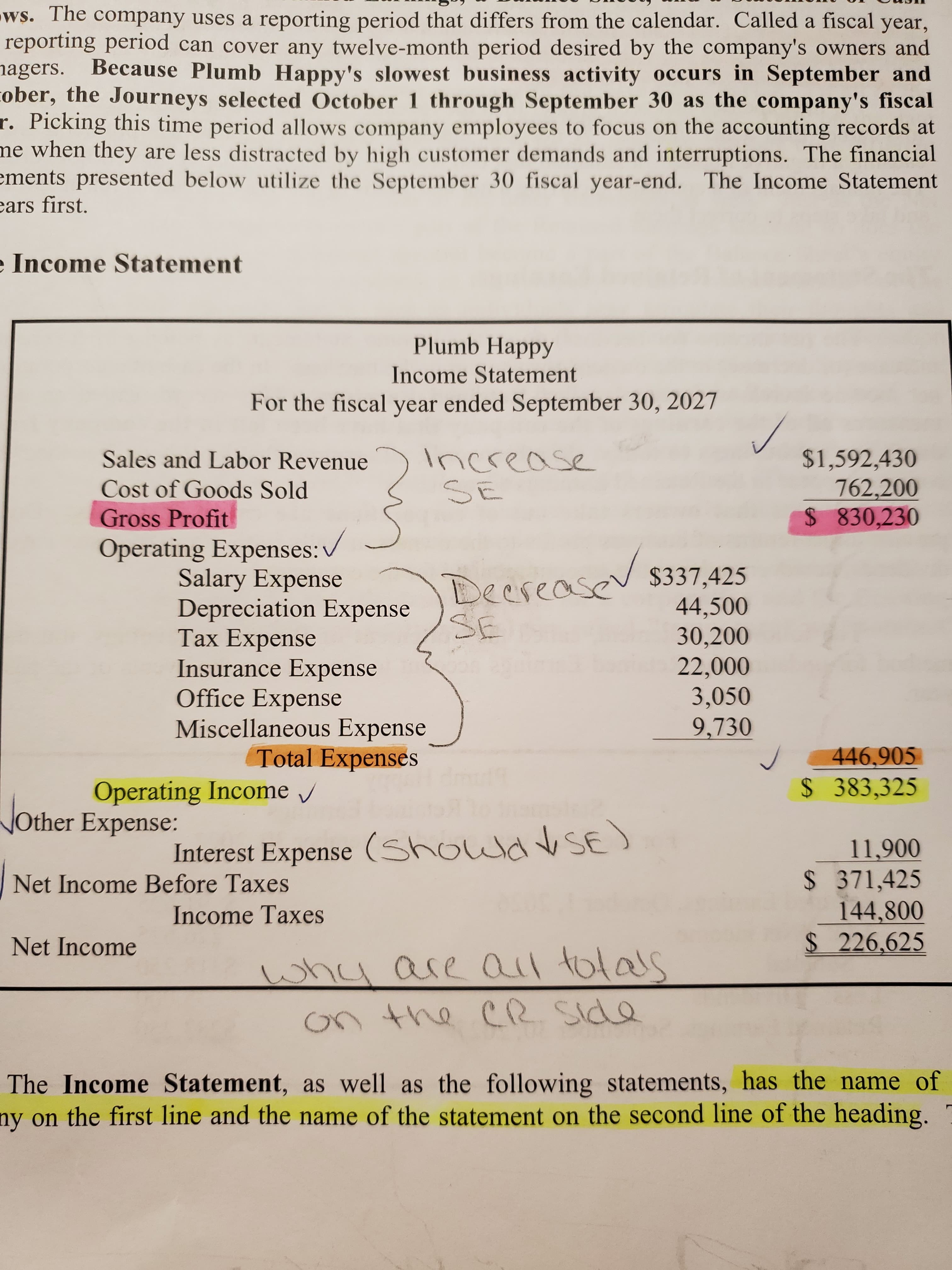 ws. The company uses a reporting period that differs from the calendar. Called a fiscal year,
reporting period can cover any twelve-month period desired by the company's owners and
hagers. Because Plumb Happy's slowest business activity occurs in September and
ober, the Journeys selected October 1 through September 30 as the company's fiscal
r. Picking this time period allows company employees to focus on the accounting records at
me when they are less distracted by high customer demands and interruptions. The financial
ments presented below utilize the September 30 fiscal year-end. The Income Statement
ears first.
Income Statement
Plumb Happy
Income Statement
For the fiscal year ended September 30, 2027
$1,592,430
762,200
$ 830,230
ncrease
SE
Sales and Labor Revenue
Cost of Goods Sold
Gross Profit
Operating Expenses:
Salary Expense
Depreciation Expense
Тax Expense
Insurance Expense
Office Expense
Miscellaneous Expense
Total Expenses
Deesease $337,425
44,500
30,200
22,000
3,050
9,730
SE
446.905
S 383,325
Operating Income
Nother Expense:
11,900
S 371,425
144,800
S 226,625
Interest Expense (ShoudSE
Net Income Before Taxes
Income Taxes
Net Income
why are aul tolals
On the CR Sida
The Income Statement, as well as the following statements, has the name of
ny on the first line and the name of the statement on the second line of the heading.
