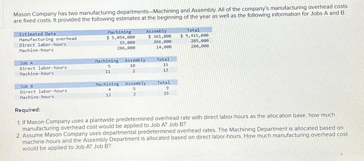 Mason Company has two manufacturing departments-Machining and Assembly. All of the company's manufacturing overhead costs
are fixed costs. It provided the following estimates at the beginning of the year as well as the following information for Jobs A and B:
Estimated Data
Manufacturing overhead
Direct labor-hours
Machine-hours
Job A
Direct labor-hours
Machine-hours
Job B
Direct labor-hours
Machine-hours
Machining
$5,054,000
19,000
266,000
Machining Assembly
5
10
11
2
Machining
4
12
Assembly
5
3
Assembly
$361,000
266,000
14,000
Total
15
13
Total
9
15
Total
$5,415,000
285,000
280,000
Required:
1. If Mason Company uses a plantwide predetermined overhead rate with direct labor-hours as the allocation base, how much
manufacturing overhead cost would be applied to Job A? Job B?
2. Assume Mason Company uses departmental predetermined overhead rates. The Machining Department is allocated based on
machine-hours and the Assembly Department is allocated based on direct labor-hours. How much manufacturing overhead cost
would be applied to Job A? Job B?