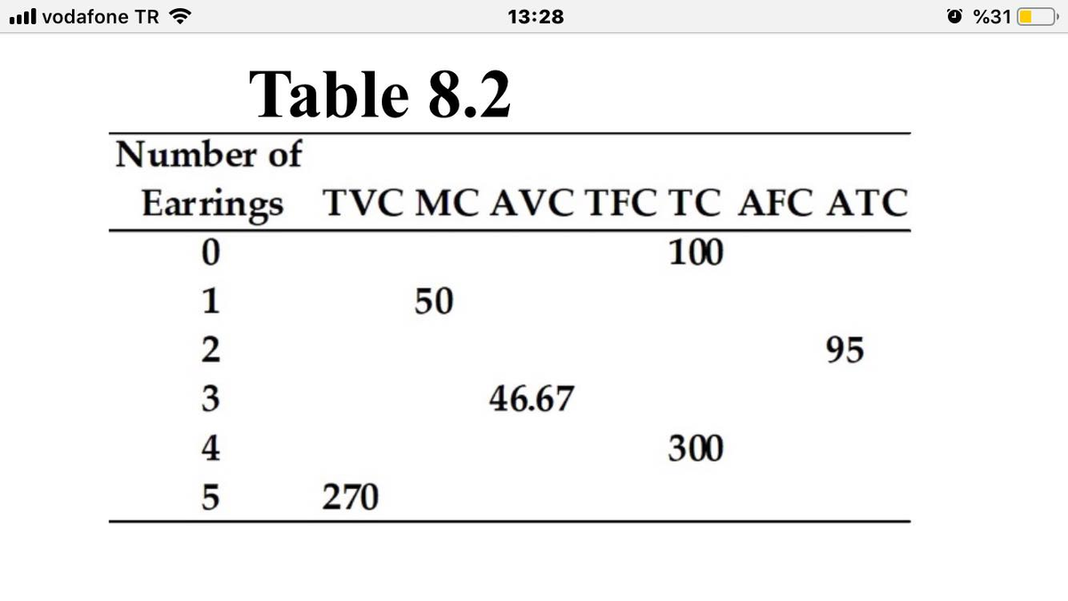 ull vodafone TR ?
13:28
%31
Table 8.2
Number of
Earrings TVC MC AVC TFC TC AFC ATC
100
1
50
95
46.67
4
300
270
