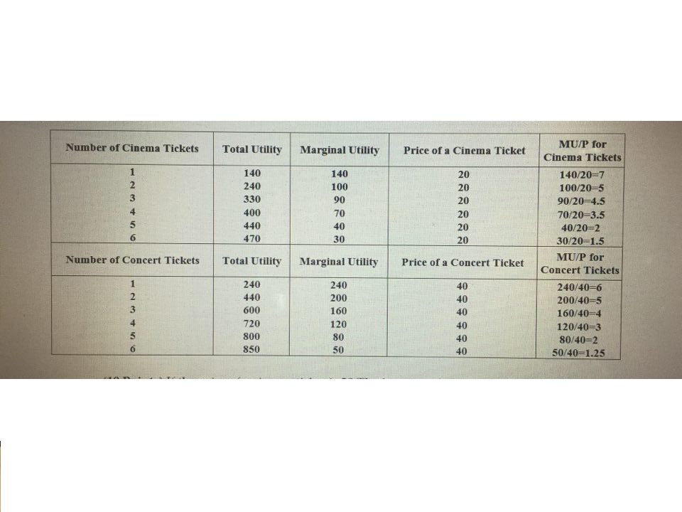 Number of Cinema Tickets
Total Utility
Marginal Utility
MU/P for
Price of a Cinema Ticket
Cinema Tickets
140
140
20
140/20-7
240
100
20
100/20 5
330
90
20
90/20-4.5
4
400
70
20
70/20-3.5
440
40
20
40/20-2
470
30
20
30/20-1.5
Number of Concert Tickets
Total Utility
Marginal Utility
MU/P for
Price of a Concert Ticket
Concert Tickets
1.
240
240
40
240/40-6
200/40-5
440
200
40
600
160
40
160/40-4
4.
720
120
40
120/40-3
80/40=2
800
80
40
6.
850
50
40
50/40-1.25
123 t56
