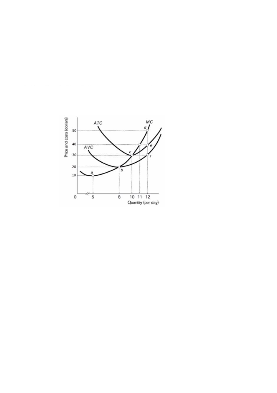 ATC
MC
50
40
AVC
30
20
a
10
8
10 11 12
Quantity (per day)
Price and costs (dollars)
