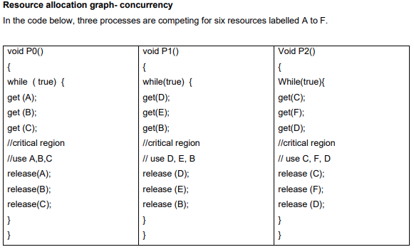 Resource allocation graph- concurrency
In the code below, three processes are competing for six resources labelled A to F.
void P1()
{
Void P2()
| void P0()
|{
while ( true) {
{
while(true) {
While(true){
get (A);
get(D);
get(C);
get (B);
get(E);
get(F);
get (C);
get(B);
get(D);
Ilcritical region
llcritical region
llcritical region
Iluse A,B,C
I/ use D, E, B
I/ use C, F, D
release(A);
release (D);
release (C);
release(B);
release (E);
release (F);
release(C);
release (B);
release (D):
}
}
}
}
}
}
