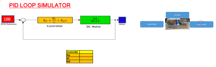 PID LOOP SIMULATOR
K,
Kp + + Kps
3.4
10s +1
100
RPM Reference
RPM1
P
Ou
Controller
DC Motor
Controller
Kp
KD
