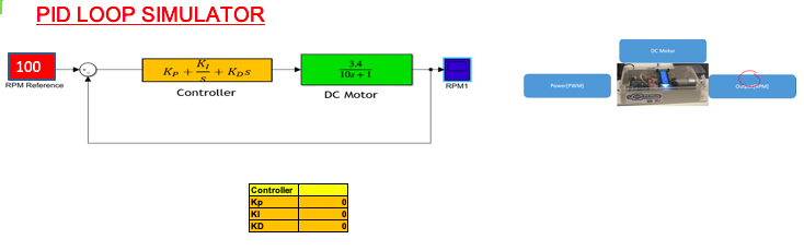 PID LOOP SIMULATOR
100
RPM Reference
3.4
Kp +
+ Kps
10r +1
RPMI
Controller
DC Motor
|Controller
Kp
KI
KD
