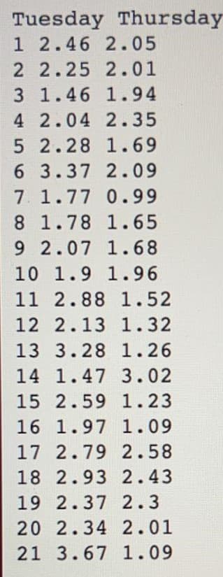 Tuesday Thursday
1 2.46 2.05
2 2.25 2.01
3 1.46 1.94
4 2.04 2.35
5 2.28 1.69
6 3.37 2.09
7. 1.77 0.99
8 1.78 1.65
9 2.07 1.68
10 1.9 1.96
11 2.88 1..52
12 2.13 1.32
13 3.28 1.26
14 1.47 3.02
15 2.59 1.23
16 1.97 1.09
17 2.79 2.58
18 2.93 2.43
19 2.37 2.3
20 2.34 2.01
21 3.67 1.09
