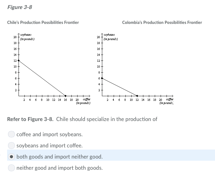 Figure 3-8
Chile's Production Possibilities Frontier
20 soybeans
18
16
14+
12
10
8
6
4
2
(in pounds)
2
+
4 6 8 10 12 14 16 18 20 coffee
pounds)
(in
20 soybeans
18
5550
16
14+
12
10
8
6
4
2
(in pounds)
Colombia's Production Possibilities Frontier
both goods and import neither good.
neither good and import both goods.
2 4 6 8 10 12 14 16 18 20 coffee
(in pounds,
Refer to Figure 3-8. Chile should specialize in the production of
coffee and import soybeans.
soybeans and import coffee.