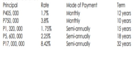 Mode of Payment
Monthly
Monthly
Semi-annualy
Semi-annually
Semi-annually
Principal
P405, 000
P750, 000
Rate
Term
12 years
10 years
15 years
18 years
32 years
1.7%
3.8%
PI, 320, 000
P5, 600, 000
PI7, 000, 000
1.75%
2.25%
8.42%
