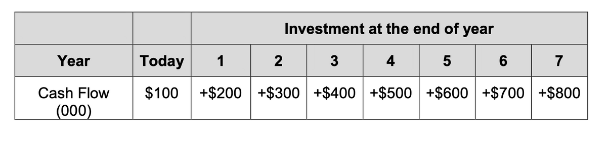 Investment at the end of year
Year
Today
1
3
4
5
6
7
Cash Flow
$100
+$200 +$300 +$400 +$500 +$600 +$700 +$800
(000)
